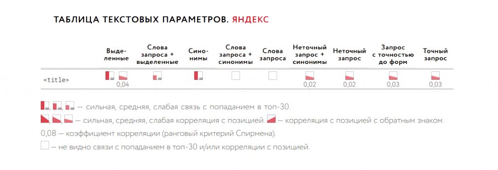 Влияние ключей в Title на ранжирование в Яндекс