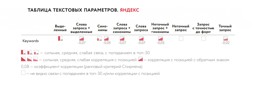 Влияние Keywords на ранжирование страницы в Яндексе