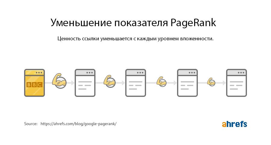 Как Page Rank распределяется по ссылкам на странице