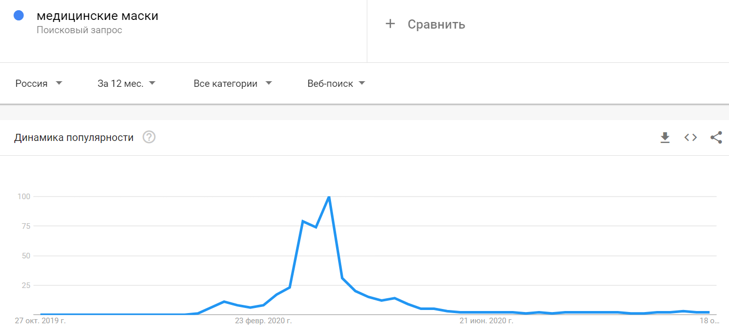 Рост и спад популярности запроса в Google Trends