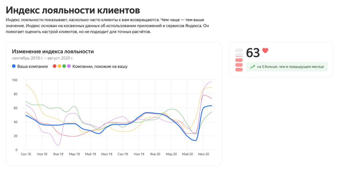 Индекс лояльности клиентов в Яндексе