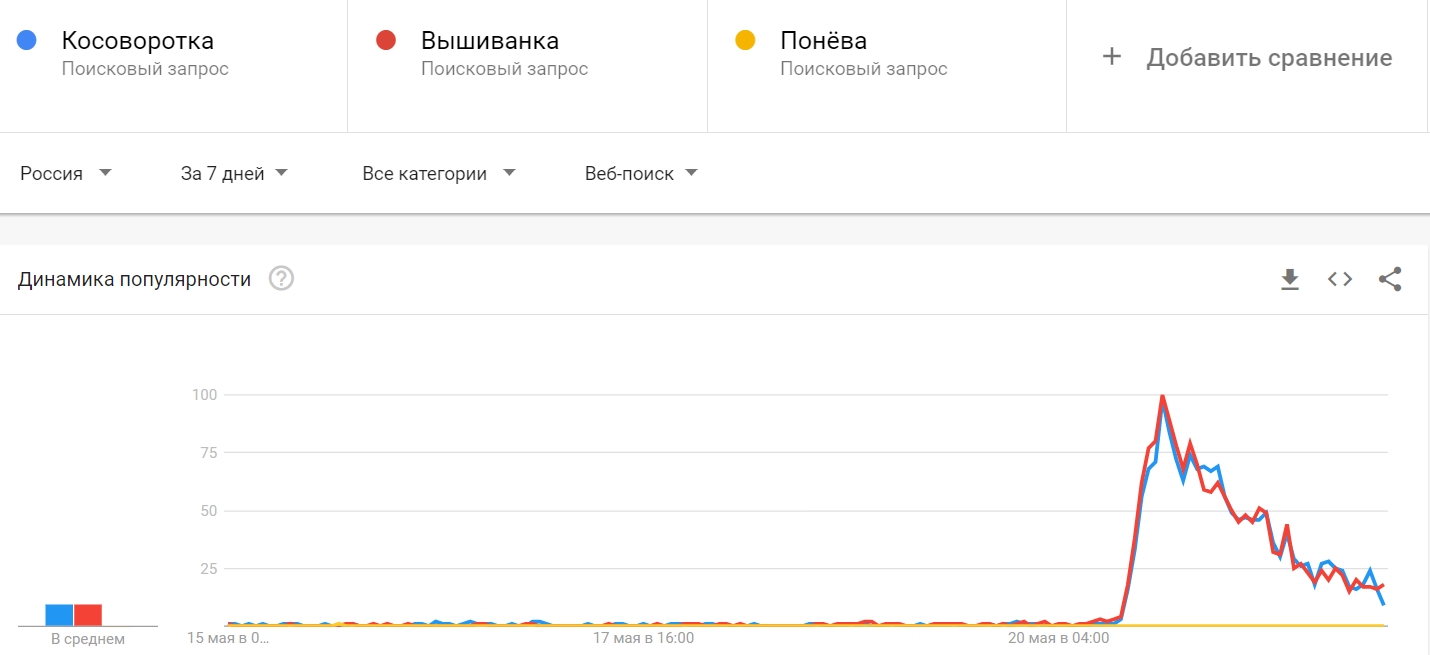 Сервис Google Trends, график популярности