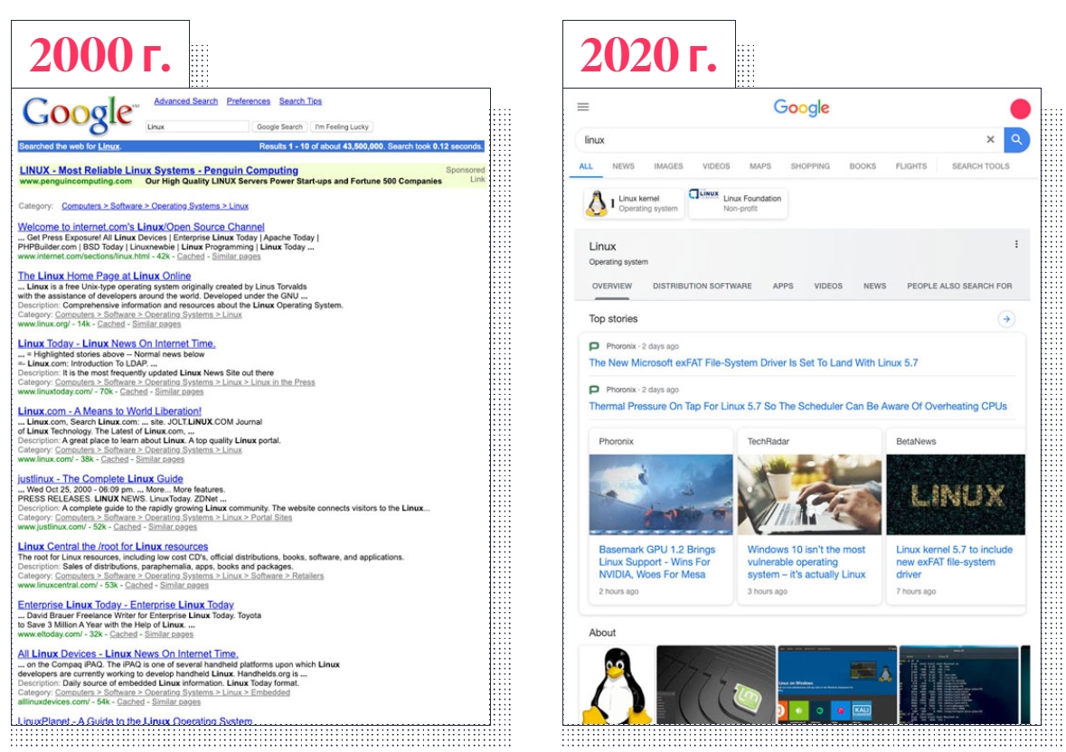 Выдача Google в 2000 и 2020 годах