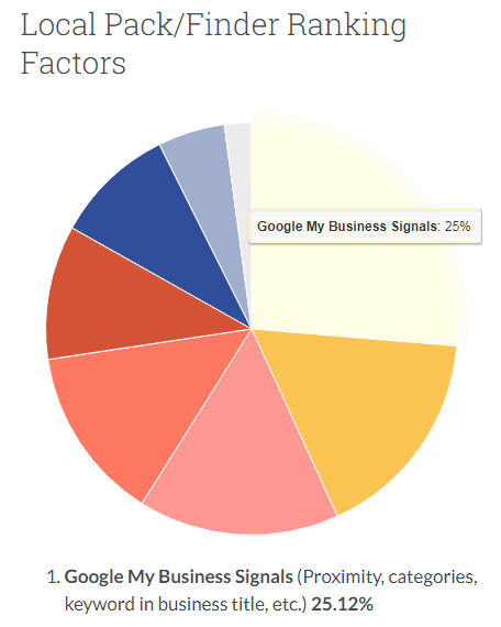 Факторы локального ранжирования Google