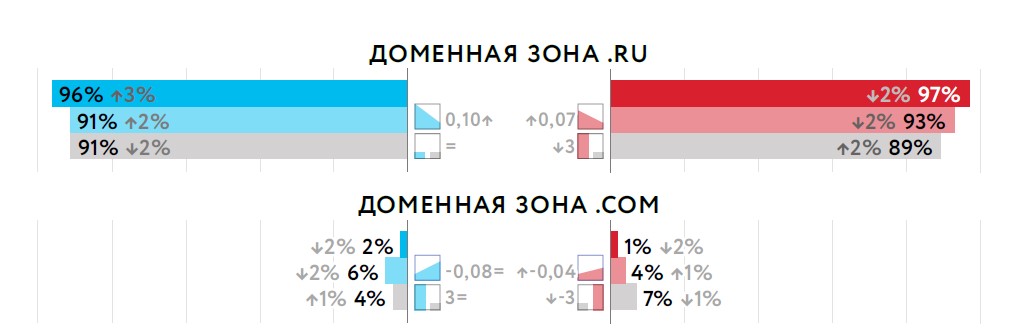 Распределение доменов в российской выдаче