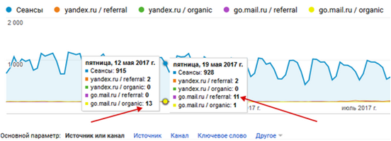 органический трафик в Google Analytics