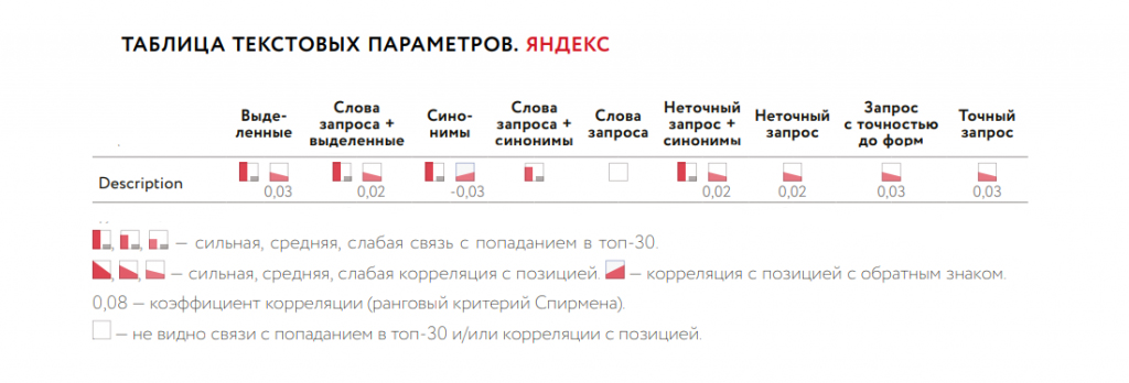 Влияние Description на ранжирование в Яндекс