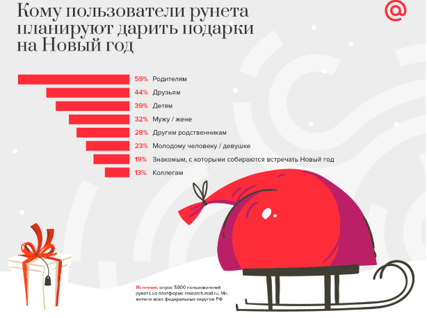 Опрос пользователей рунета о подарках на Новый год