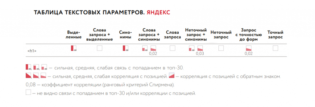 Влияние H1 на ранжирование страницы в Яндекс
