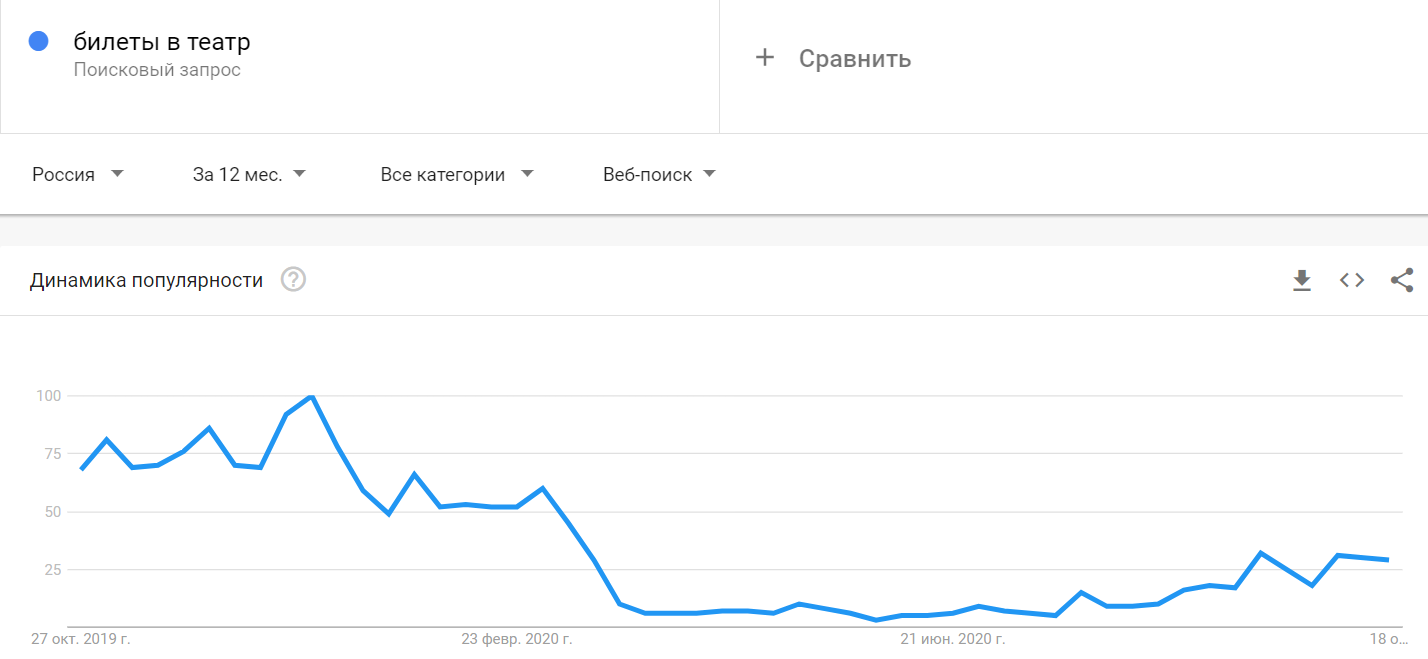 Отрицательная динамика популярности запроса в Google Trends