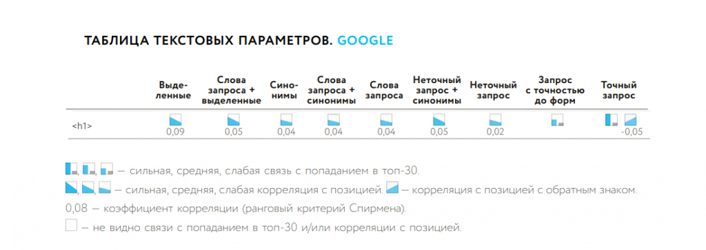 Влияние H1 на ранжирование в Google
