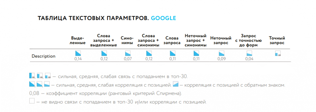 Влияние Description  на ранжирование в Google