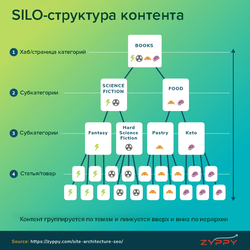 SILO-структура контента